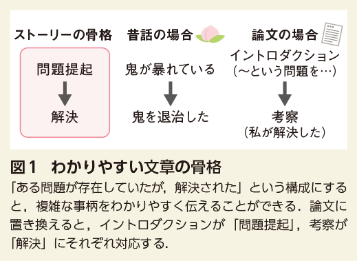 図1 わかりやすい文章の骨格